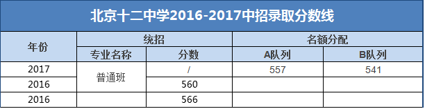 北京十二中学2016-2017中招录取分数线