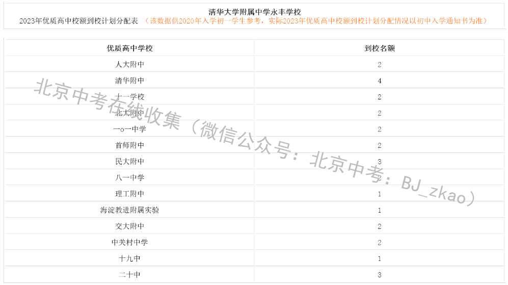 2023年北京中考清华大学附属中学永丰学校有多少校额到校名额