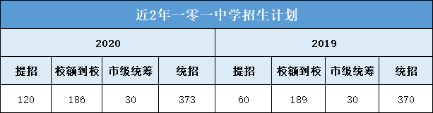 近2年一零一中学招生计划