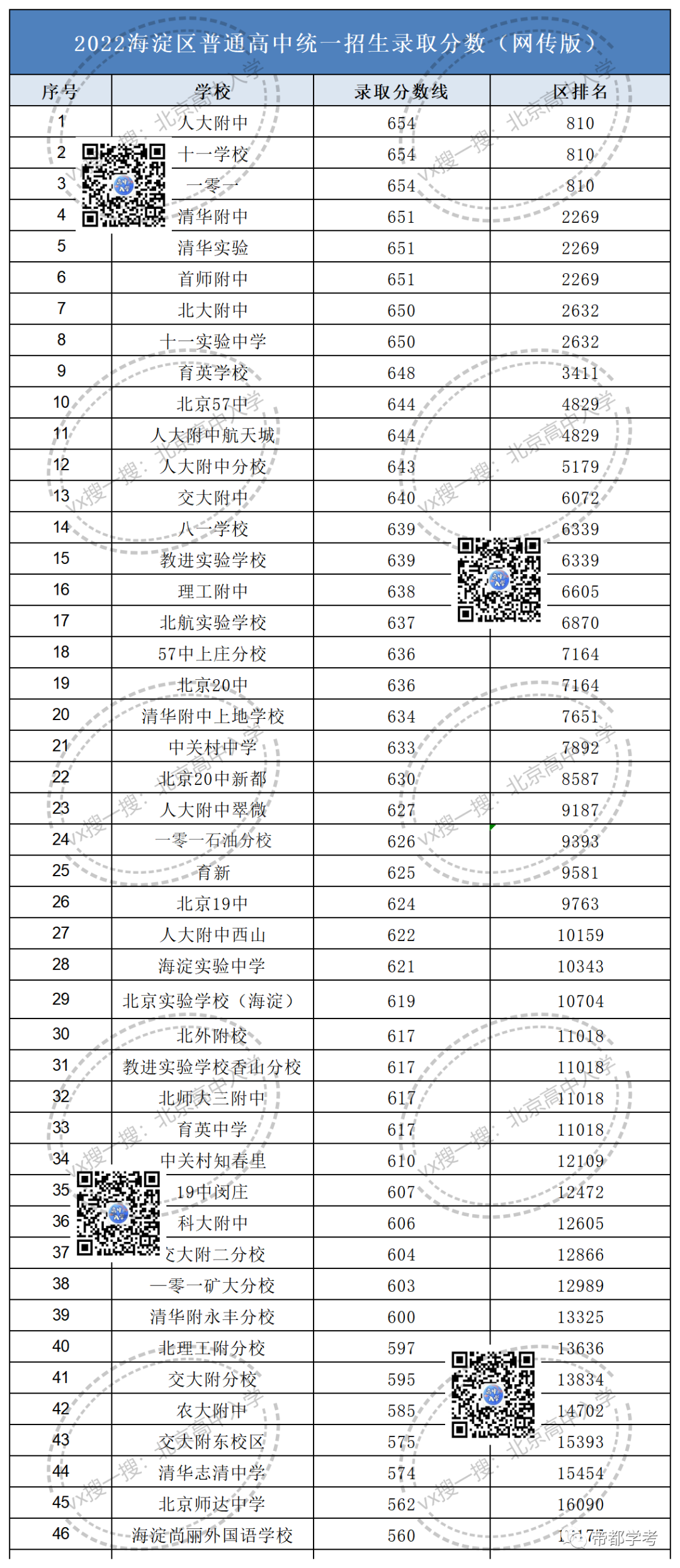 2023北京科大附中录取分数线