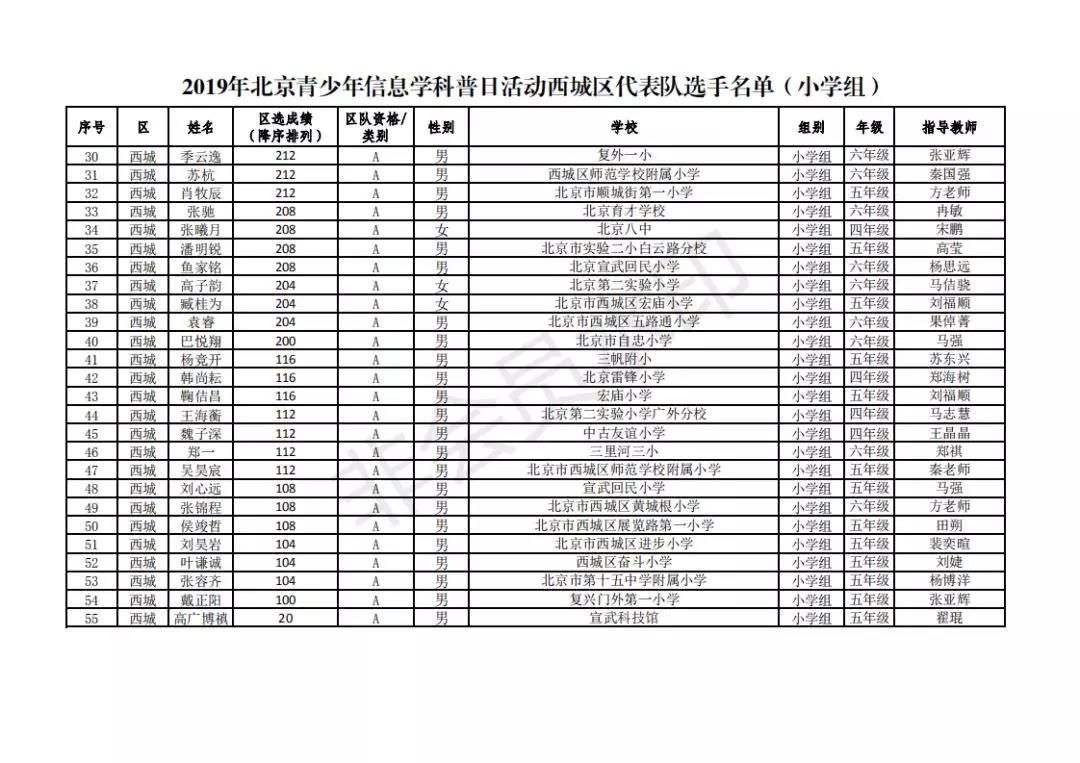 2019年北京青少年信息学科普通活动区级代表队名单