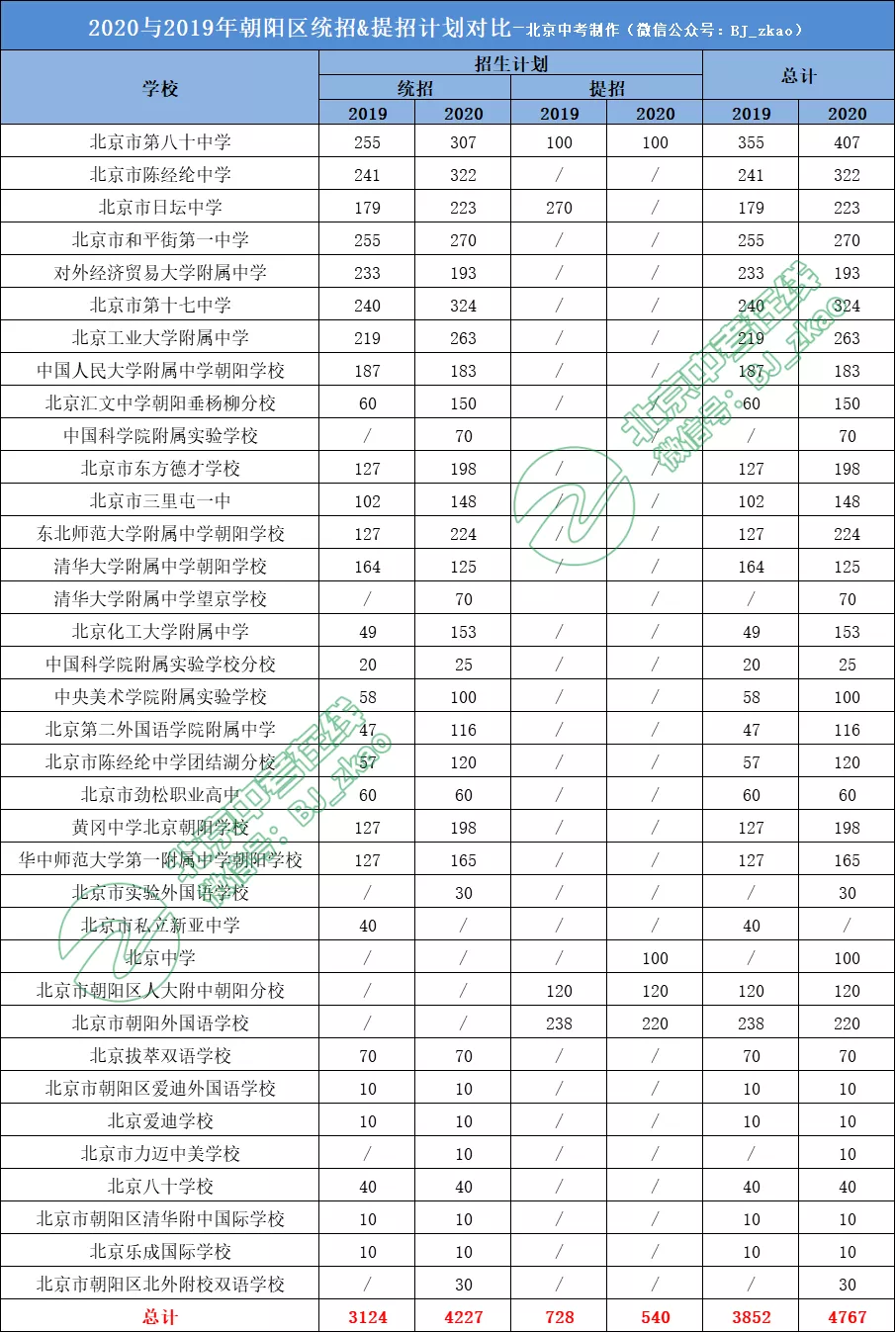 2021朝阳区高中升学率如何有多少人可以升高中