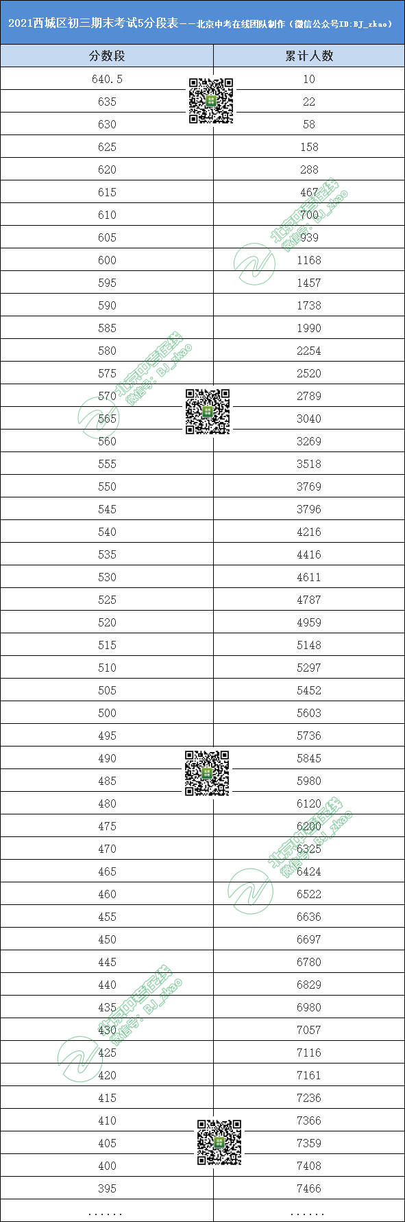 2021西城区初三期末考试区排名