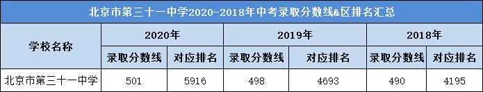 北京市第三十一中学2020-2018年中考录取分数线&区排名汇总