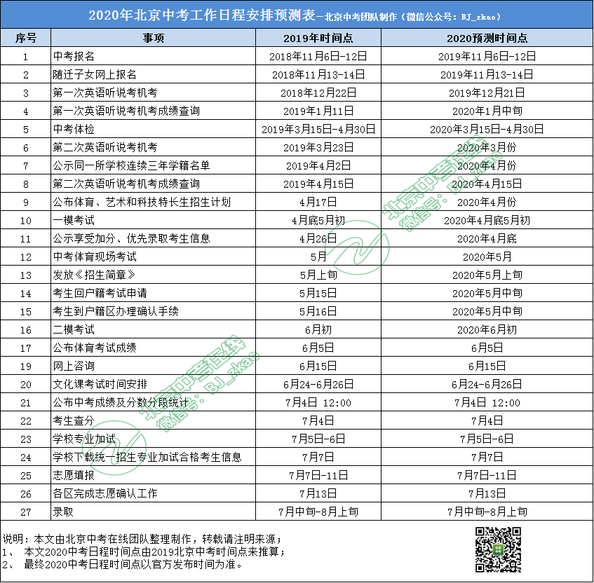 2020北京中考工作日程安排预测表
