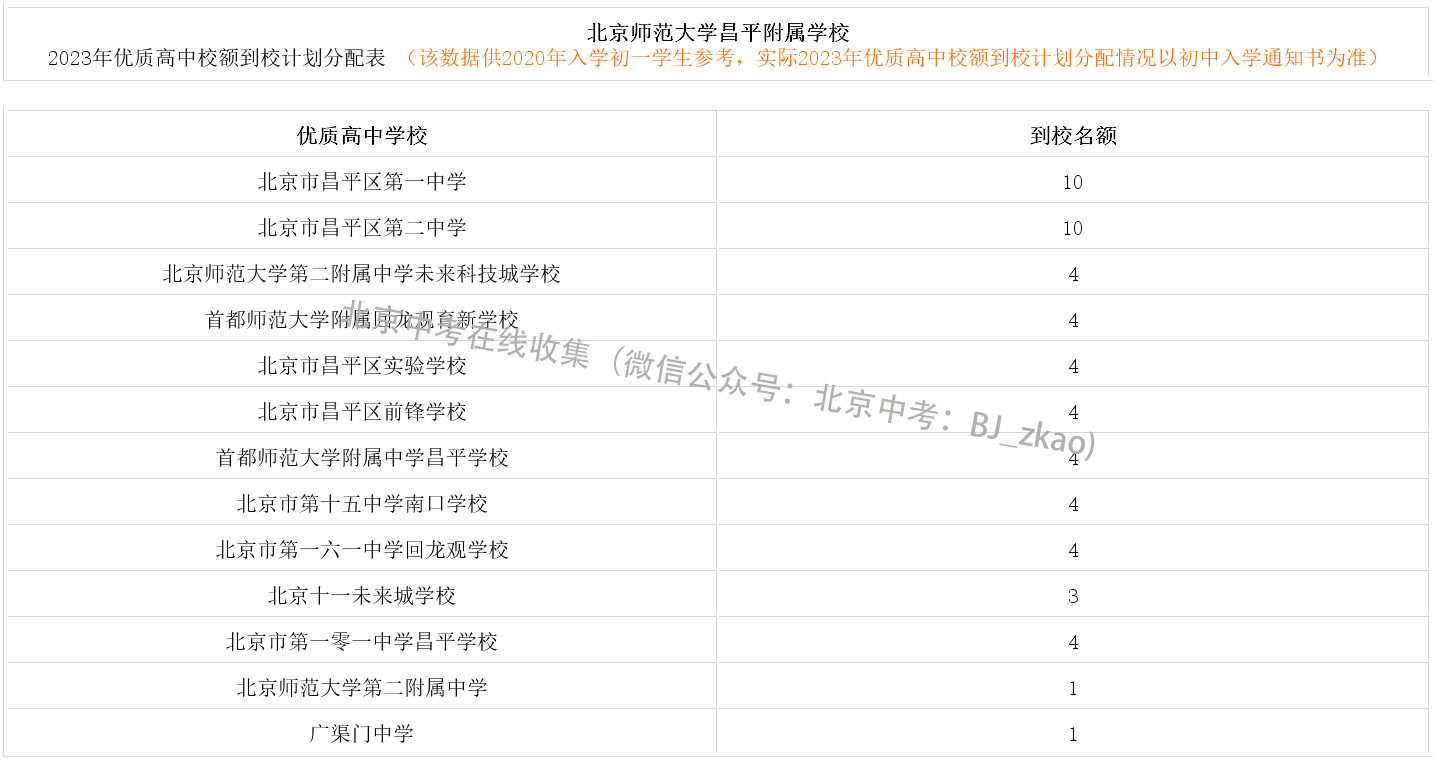 北京师范大学昌平附属学校校额到校