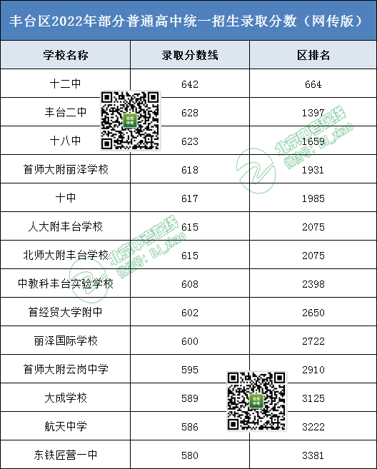 2022丰台录取分数线