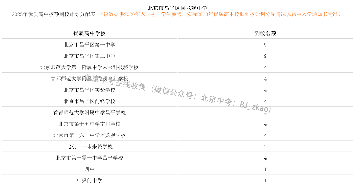 2023年北京中考昌平区回龙观中学校额到校名额分配表